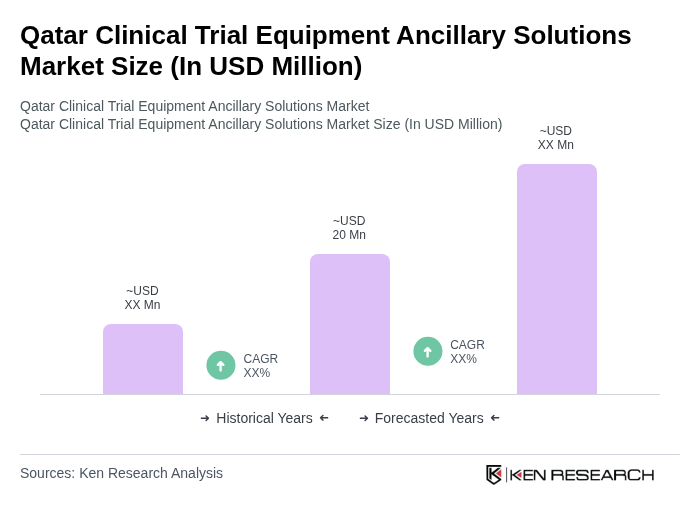 Qatar Clinical Trial Equipment Ancillary Solutions Market Size